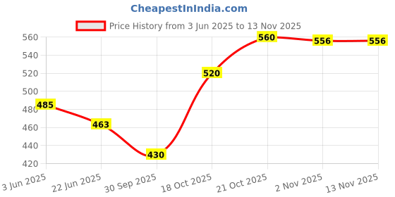 flipkart.com engarc Iron Flat Tawa for Roti Chapati with (V) Wooden Handle Tawa 25.4 cm diameter engarc Price History Graph from 3 Jun 2025 to 13 Nov 2025