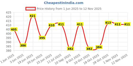 flipkart.com saifpro Iron Flat Tawa for Roti Chapati with (V) Wooden Handle Tawa 25.49 cm diameter saifpro Price History Graph from 1 Jun 2025 to 12 Nov 2025