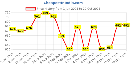 flipkart.com rkr kitchen IRON FLAT TAWA/DOSA KALLU Flat Pan 30 cm diameter 2 L capacity rkr kitchen Price History Graph from 1 Jun 2025 to 29 Oct 2025