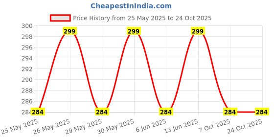 flipkart.com ekta musical Iron Flute ekta musical Price History Graph from 25 May 2025 to 23 Oct 2025