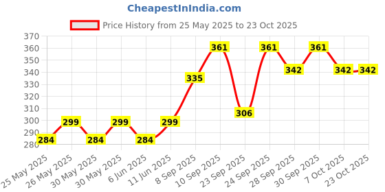 flipkart.com ekta musical Iron Flute ekta musical Price History Graph from 25 May 2025 to 23 Oct 2025