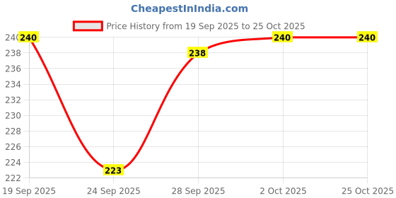 flipkart.com beatbox Iron Flute beatbox Price History Graph from 19 Sep 2025 to 25 Oct 2025