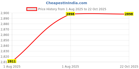 flipkart.com sharnga Iron Frame Handmade Rectangular Sofa Side Table with Premium Wooden top Multicolor Changing Table sharnga Price History Graph from 1 Aug 2025 to 22 Oct 2025