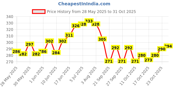 flipkart.com stark internatiol Iron Fruit & Vegetable Basket stark internatiol Price History Graph from 28 May 2025 to 31 Oct 2025