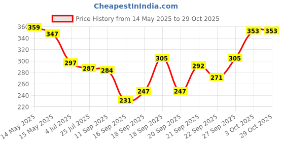 flipkart.com varince enterprises Iron Fruit & Vegetable Basket varince enterprises Price History Graph from 14 May 2025 to 29 Oct 2025