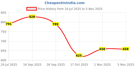 flipkart.com novatic Iron Fruit & Vegetable Basket novatic Price History Graph from 24 Jul 2025 to 4 Nov 2025