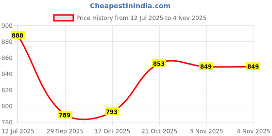 flipkart.com ezzucrafts Iron Fruit & Vegetable Basket ezzucrafts Price History Graph from 12 Jul 2025 to 4 Nov 2025