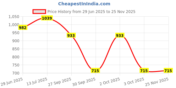 flipkart.com kuber industries Iron Fruit & Vegetable Basket kuber industries Price History Graph from 29 Jun 2025 to 24 Nov 2025