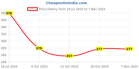 flipkart.com dharminson Iron Fruit & Vegetable Basket dharminson Price History Graph from 18 Jul 2025 to 6 Nov 2025