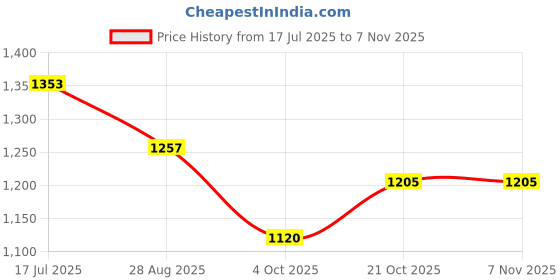 flipkart.com uv international Iron Fruit & Vegetable Basket uv international Price History Graph from 17 Jul 2025 to 6 Nov 2025