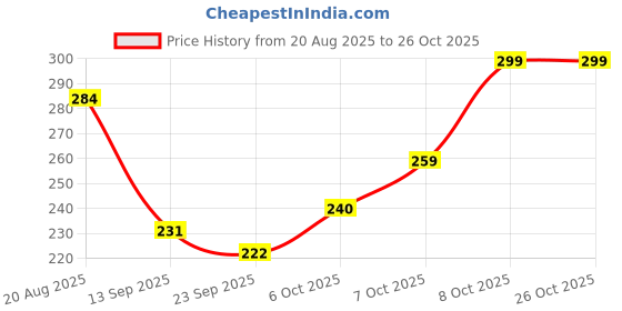 flipkart.com unique international Iron Fruit & Vegetable Basket unique international Price History Graph from 20 Aug 2025 to 26 Oct 2025