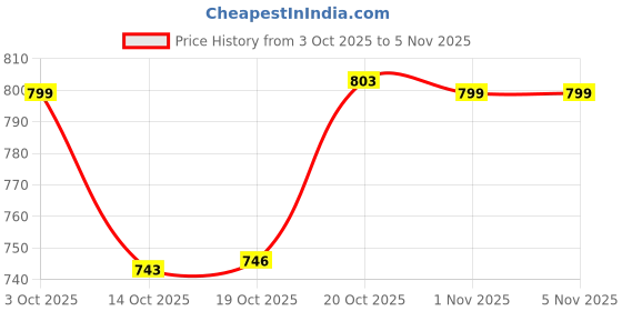 flipkart.com ezzucrafts Iron Fruit & Vegetable Basket ezzucrafts Price History Graph from 3 Oct 2025 to 4 Nov 2025