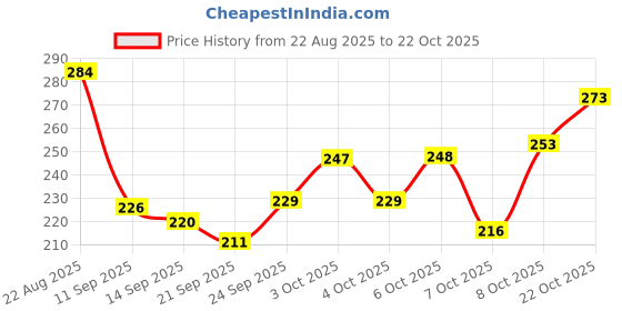 flipkart.com unique international Iron fruit basket Iron Fruit & Vegetable Basket unique international Price History Graph from 22 Aug 2025 to 22 Oct 2025
