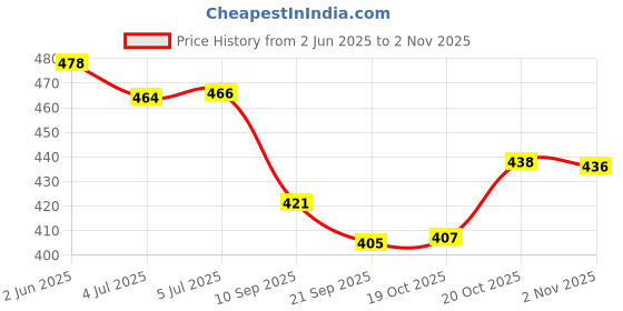 flipkart.com navghar Iron Fry pan/Frying Pan/tadka pan Flat Pan 20.5 cm diameter 0.82 L capacity navghar Price History Graph from 2 Jun 2025 to 2 Nov 2025