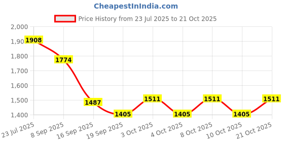 flipkart.com indian decor Iron Glass Holder Iron Glass Holder indian decor Price History Graph from 23 Jul 2025 to 21 Oct 2025
