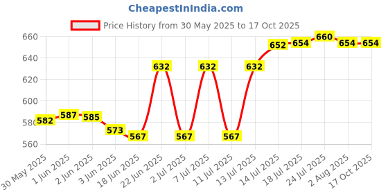 flipkart.com nishan Iron Glossy Door levers nishan Price History Graph from 30 May 2025 to 16 Oct 2025