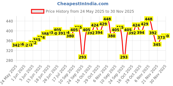 flipkart.com foora Iron Glossy Door levers foora Price History Graph from 24 May 2025 to 30 Nov 2025