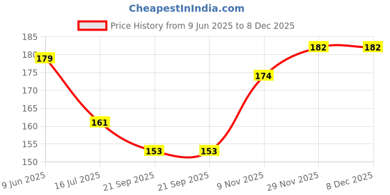 flipkart.com foora Iron Glossy Door levers foora Price History Graph from 9 Jun 2025 to 7 Dec 2025