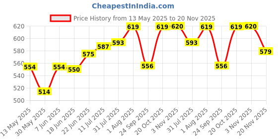 flipkart.com afon Iron Glossy Handlesets afon Price History Graph from 13 May 2025 to 20 Nov 2025