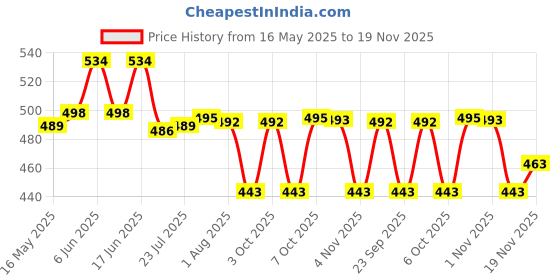 flipkart.com milton Iron Glossy Handlesets milton Price History Graph from 16 May 2025 to 19 Nov 2025