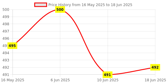 flipkart.com milton Iron Glossy Handlesets milton Price History Graph from 16 May 2025 to 18 Jun 2025