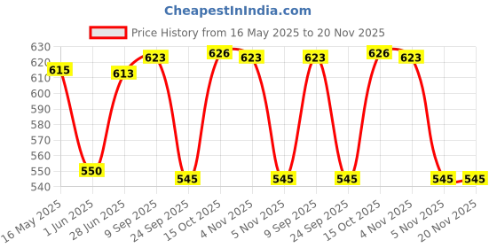 flipkart.com milton Iron Glossy Handlesets milton Price History Graph from 16 May 2025 to 20 Nov 2025