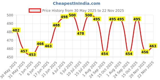flipkart.com afon Iron Glossy Handlesets afon Price History Graph from 30 May 2025 to 22 Nov 2025