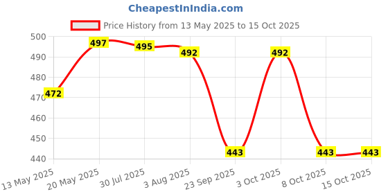 flipkart.com milton Iron Glossy Handlesets milton Price History Graph from 13 May 2025 to 14 Oct 2025