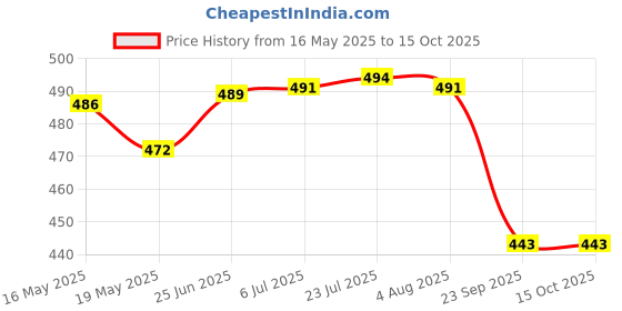 flipkart.com milton Iron Glossy Handlesets milton Price History Graph from 16 May 2025 to 14 Oct 2025