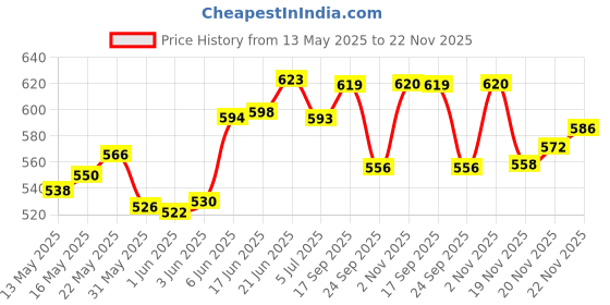 flipkart.com afon Iron Glossy Handlesets afon Price History Graph from 13 May 2025 to 20 Nov 2025