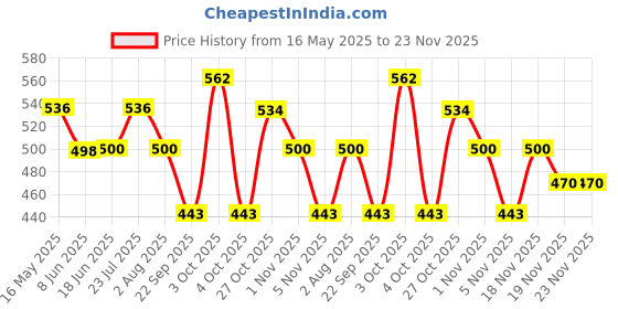 flipkart.com milton Iron Glossy Handlesets milton Price History Graph from 16 May 2025 to 22 Nov 2025