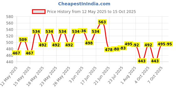 flipkart.com milton Iron Glossy Handlesets milton Price History Graph from 12 May 2025 to 15 Oct 2025