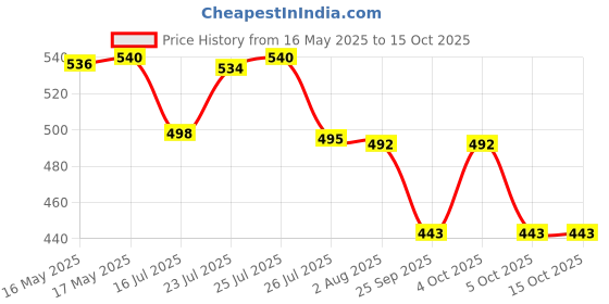 flipkart.com milton Iron Glossy Handlesets milton Price History Graph from 16 May 2025 to 15 Oct 2025