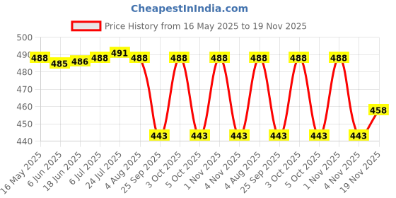 flipkart.com milton Iron Glossy Handlesets milton Price History Graph from 16 May 2025 to 19 Nov 2025