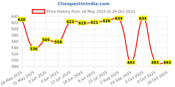 flipkart.com milton Iron Glossy Handlesets milton Price History Graph from 18 May 2025 to 15 Oct 2025