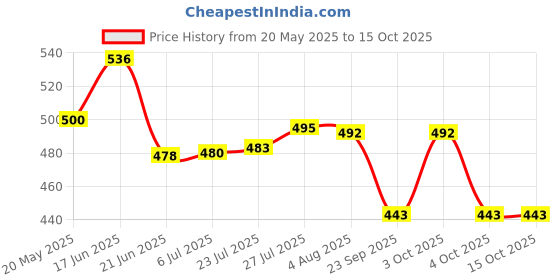 flipkart.com milton Iron Glossy Handlesets milton Price History Graph from 20 May 2025 to 15 Oct 2025