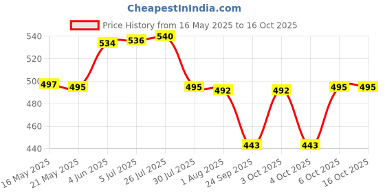 flipkart.com milton Iron Glossy Handlesets milton Price History Graph from 16 May 2025 to 15 Oct 2025