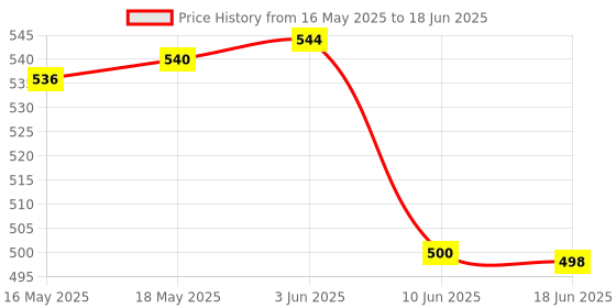 flipkart.com milton Iron Glossy Handlesets milton Price History Graph from 16 May 2025 to 18 Jun 2025