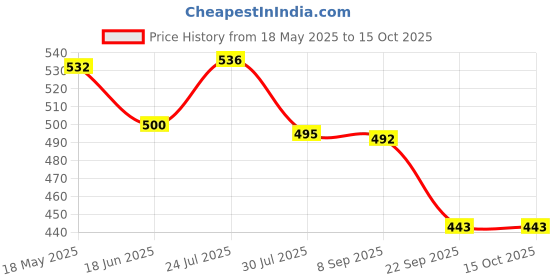flipkart.com milton Iron Glossy Handlesets milton Price History Graph from 18 May 2025 to 15 Oct 2025