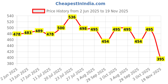flipkart.com afon Iron Glossy Handlesets afon Price History Graph from 2 Jun 2025 to 19 Nov 2025