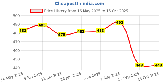 flipkart.com milton Iron Glossy Handlesets milton Price History Graph from 16 May 2025 to 15 Oct 2025