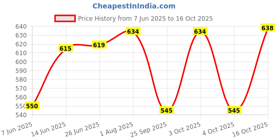 flipkart.com milton Iron Glossy Handlesets milton Price History Graph from 7 Jun 2025 to 15 Oct 2025