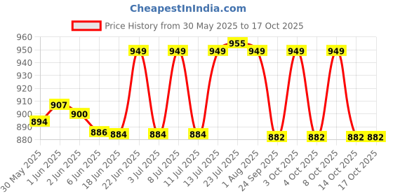 flipkart.com sardar Iron Glossy Handlesets sardar Price History Graph from 30 May 2025 to 14 Oct 2025