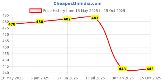flipkart.com milton Iron Glossy Handlesets milton Price History Graph from 16 May 2025 to 15 Oct 2025