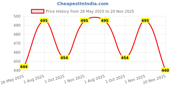 flipkart.com afon Iron Glossy Handlesets afon Price History Graph from 26 May 2025 to 20 Nov 2025