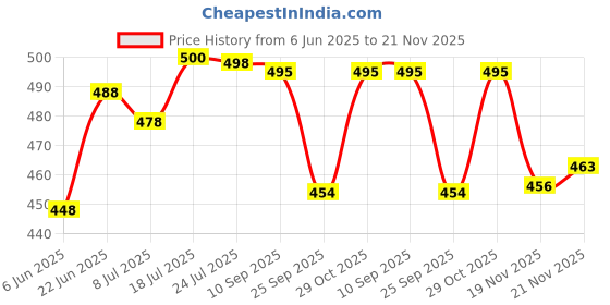 flipkart.com afon Iron Glossy Handlesets afon Price History Graph from 6 Jun 2025 to 21 Nov 2025