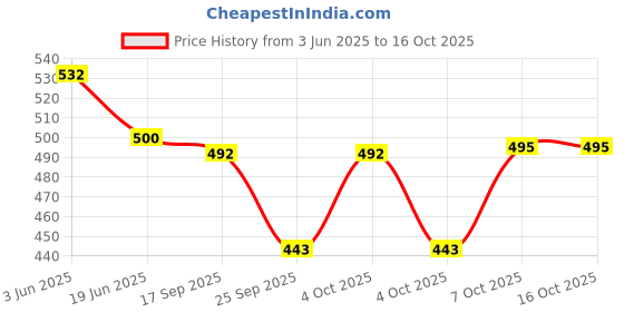 flipkart.com milton Iron Glossy Handlesets milton Price History Graph from 3 Jun 2025 to 16 Oct 2025