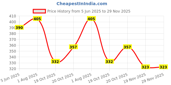 flipkart.com prigma Iron Glossy Handlesets prigma Price History Graph from 5 Jun 2025 to 29 Nov 2025
