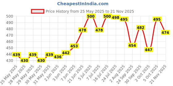 flipkart.com afon Iron Glossy Handlesets afon Price History Graph from 25 May 2025 to 21 Nov 2025