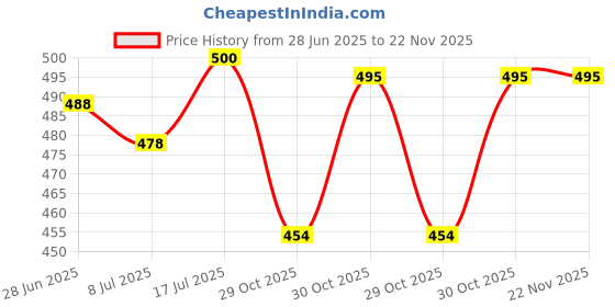 flipkart.com afon Iron Glossy Handlesets afon Price History Graph from 28 Jun 2025 to 22 Nov 2025